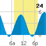 Breach Inlet tide chart for Friday, March 24, 2023