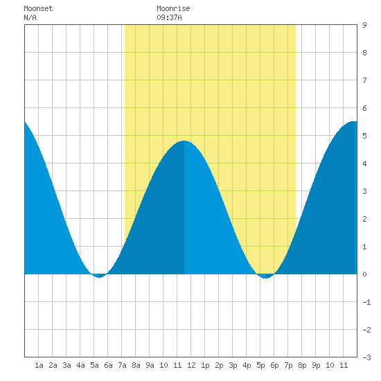 Breach Inlet tide chart for Saturday, March 25, 2023