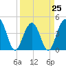 Breach Inlet tide chart for Saturday, March 25, 2023