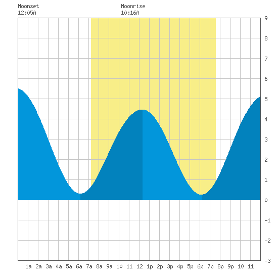Breach Inlet tide chart for Sunday, March 26, 2023