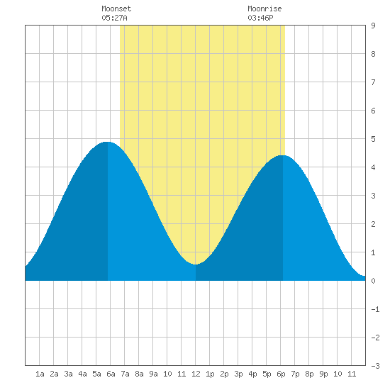 Breach Inlet tide chart for Saturday, March 4, 2023