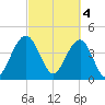 Breach Inlet tide chart for Saturday, March 4, 2023