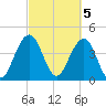 Breach Inlet tide chart for Sunday, March 5, 2023