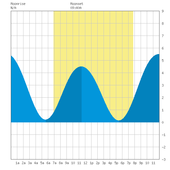 Breach Inlet tide chart for Monday, April 10, 2023