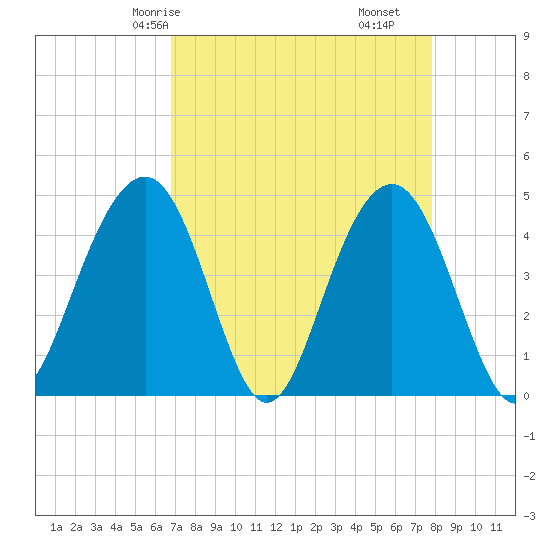 Breach Inlet tide chart for Sunday, April 16, 2023