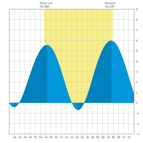 Breach Inlet tide chart for Tuesday, April 18, 2023