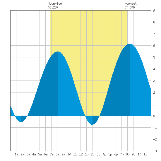Breach Inlet tide chart for Wednesday, April 19, 2023