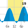 Breach Inlet tide chart for Wednesday, April 19, 2023