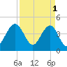 Breach Inlet tide chart for Saturday, April 1, 2023
