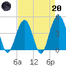 Breach Inlet tide chart for Thursday, April 20, 2023