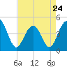 Breach Inlet tide chart for Monday, April 24, 2023