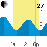 Breach Inlet tide chart for Thursday, April 27, 2023