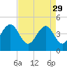 Breach Inlet tide chart for Saturday, April 29, 2023