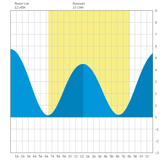 Breach Inlet tide chart for Wednesday, May 10, 2023