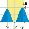 Breach Inlet tide chart for Tuesday, May 16, 2023