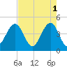 Breach Inlet tide chart for Monday, May 1, 2023