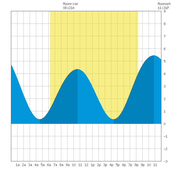 Breach Inlet tide chart for Monday, May 22, 2023