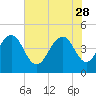 Breach Inlet tide chart for Sunday, May 28, 2023