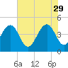 Breach Inlet tide chart for Monday, May 29, 2023