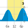 Breach Inlet tide chart for Wednesday, May 3, 2023