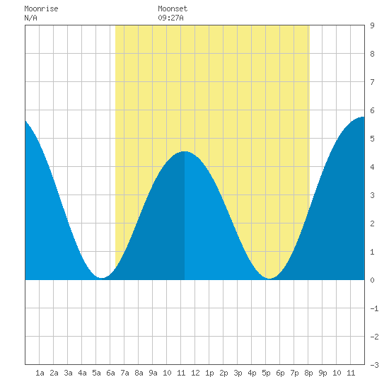 Breach Inlet tide chart for Tuesday, May 9, 2023
