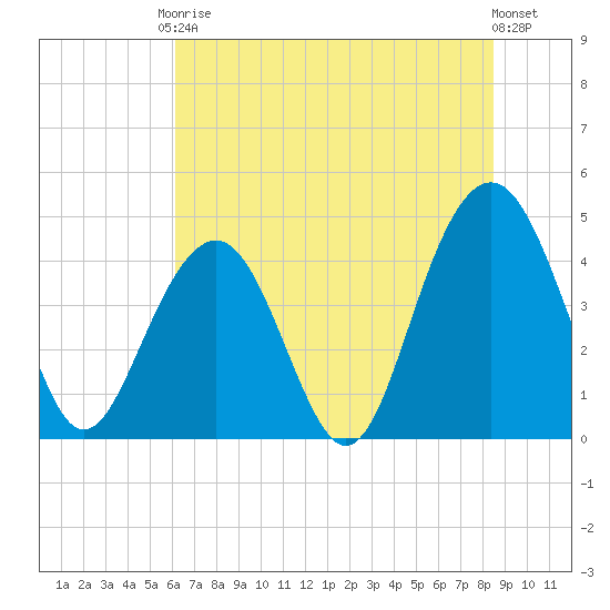 Breach Inlet tide chart for Saturday, June 17, 2023