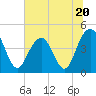 Breach Inlet tide chart for Tuesday, June 20, 2023