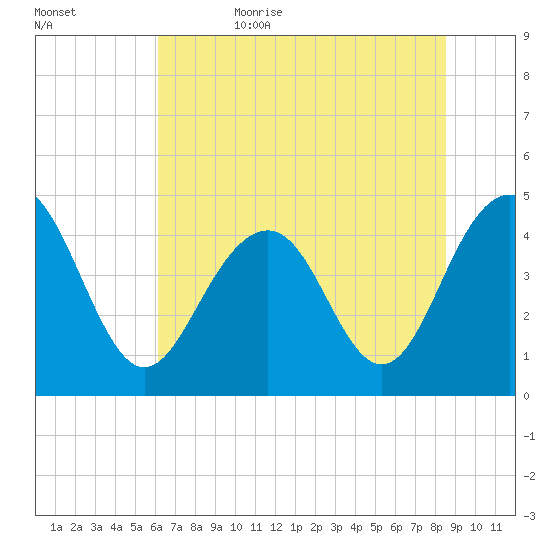 Breach Inlet tide chart for Thursday, June 22, 2023