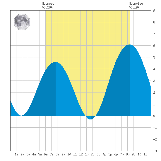 Breach Inlet tide chart for Saturday, June 3, 2023