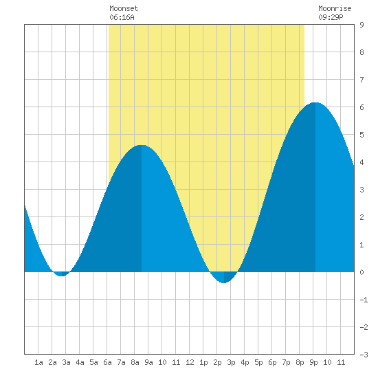 Breach Inlet tide chart for Sunday, June 4, 2023