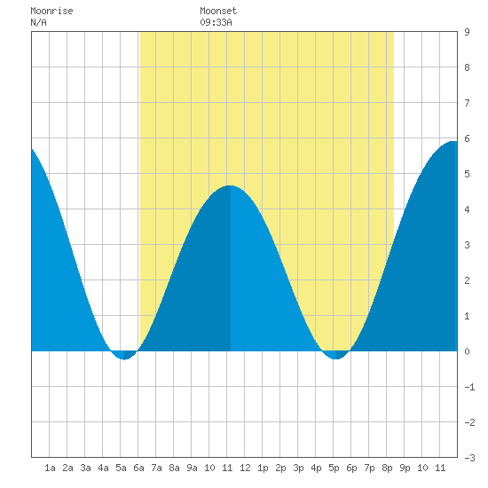 Breach Inlet tide chart for Wednesday, June 7, 2023