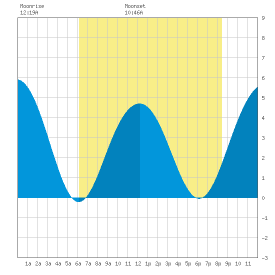 Breach Inlet tide chart for Thursday, June 8, 2023