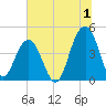 Breach Inlet tide chart for Saturday, July 1, 2023
