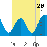 Breach Inlet tide chart for Thursday, July 20, 2023