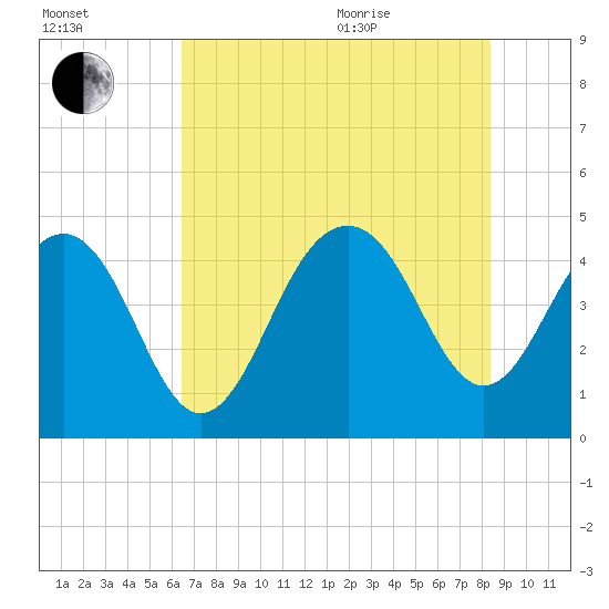 Breach Inlet tide chart for Tuesday, July 25, 2023