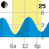 Breach Inlet tide chart for Tuesday, July 25, 2023