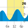 Breach Inlet tide chart for Wednesday, July 26, 2023