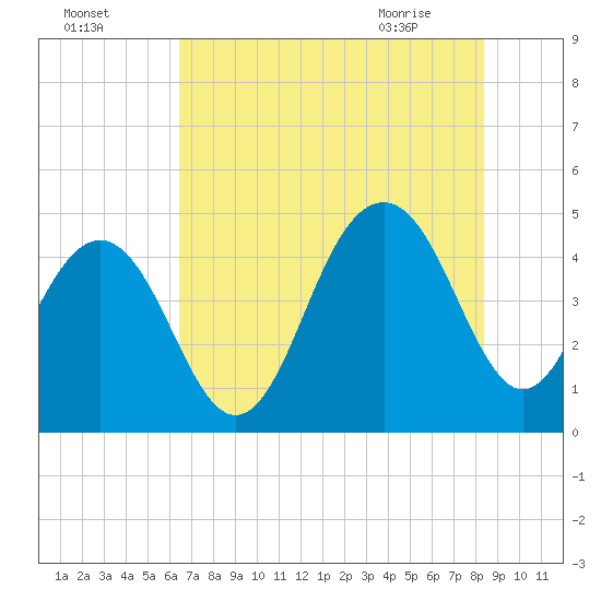 Breach Inlet tide chart for Thursday, July 27, 2023
