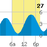 Breach Inlet tide chart for Thursday, July 27, 2023
