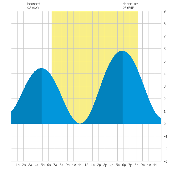 Breach Inlet tide chart for Saturday, July 29, 2023
