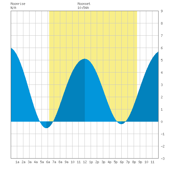 Breach Inlet tide chart for Friday, July 7, 2023
