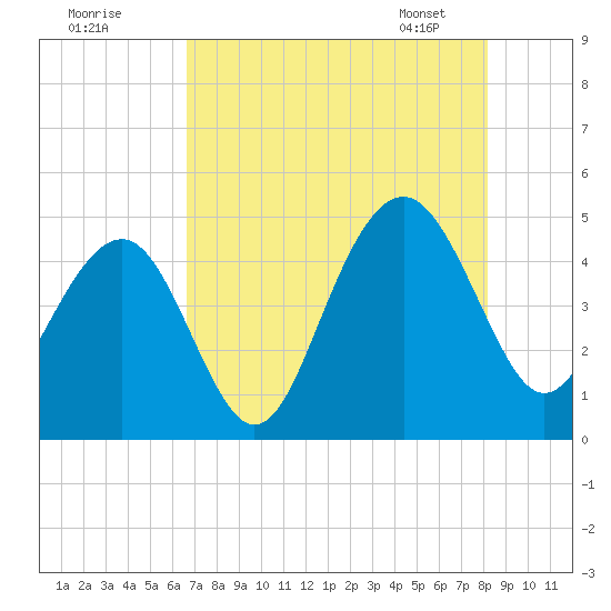 Breach Inlet tide chart for Thursday, August 10, 2023