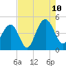 Breach Inlet tide chart for Thursday, August 10, 2023