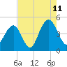 Breach Inlet tide chart for Friday, August 11, 2023