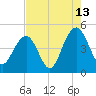 Breach Inlet tide chart for Sunday, August 13, 2023