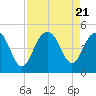 Breach Inlet tide chart for Monday, August 21, 2023