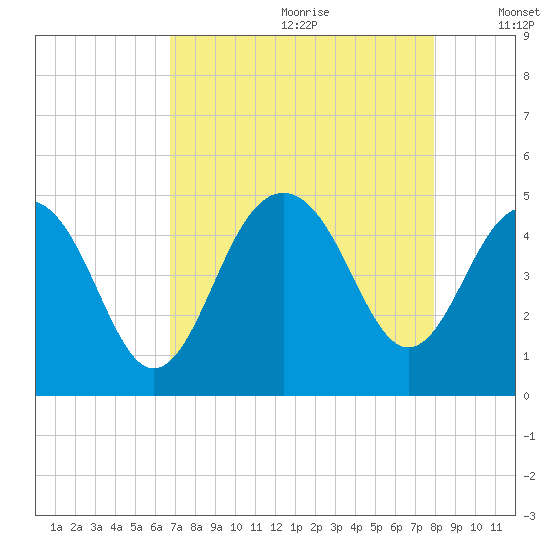 Breach Inlet tide chart for Tuesday, August 22, 2023