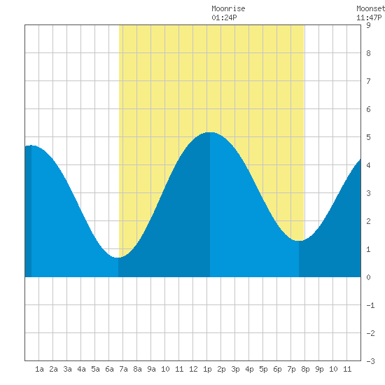 Breach Inlet tide chart for Wednesday, August 23, 2023
