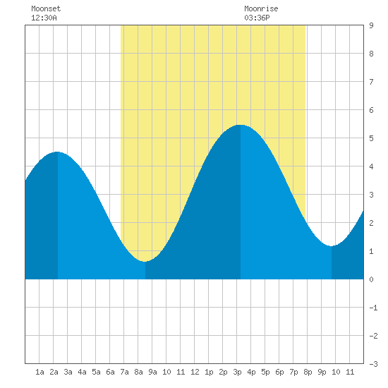 Breach Inlet tide chart for Friday, August 25, 2023