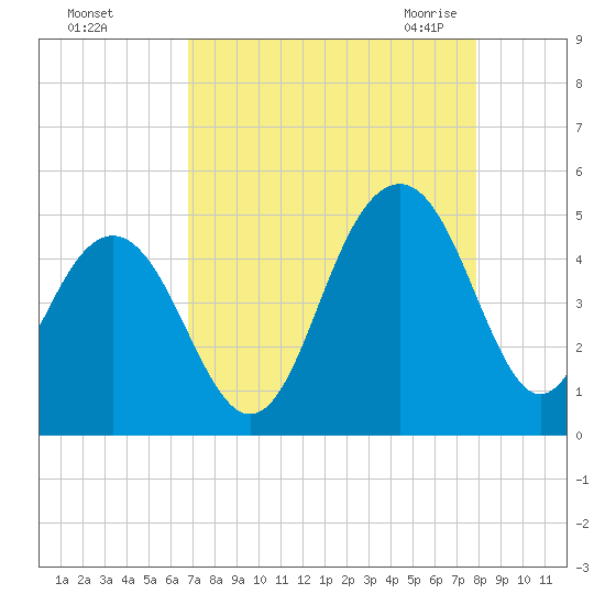 Breach Inlet tide chart for Saturday, August 26, 2023